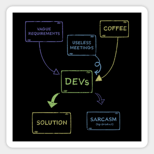 SOFTWARE DEVELOPER FLOWCHART Magnet